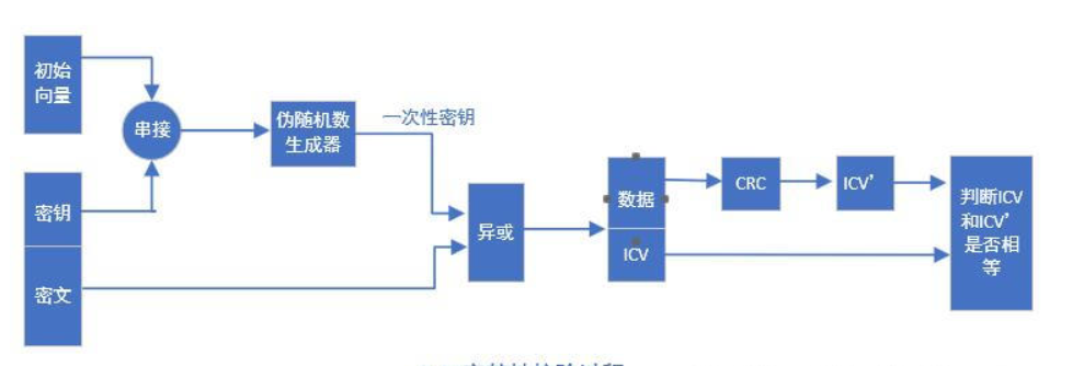 WEP协议流程的解密过程