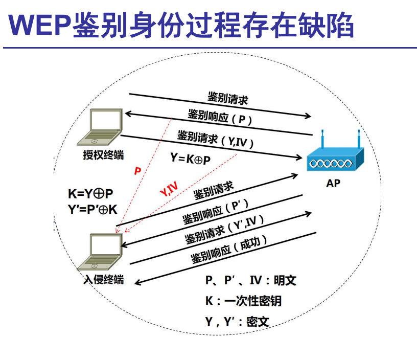 WEP鉴别身份存在缺陷