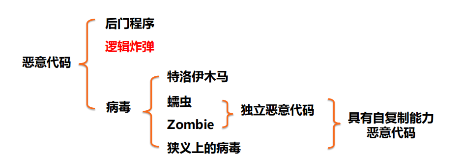 恶意代码的分类