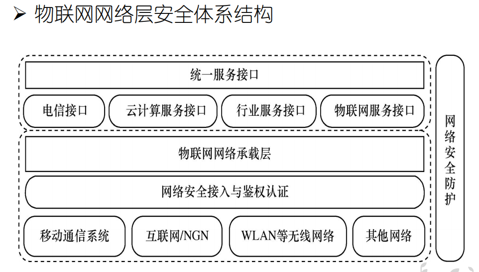 物联网网络层安全体系结构