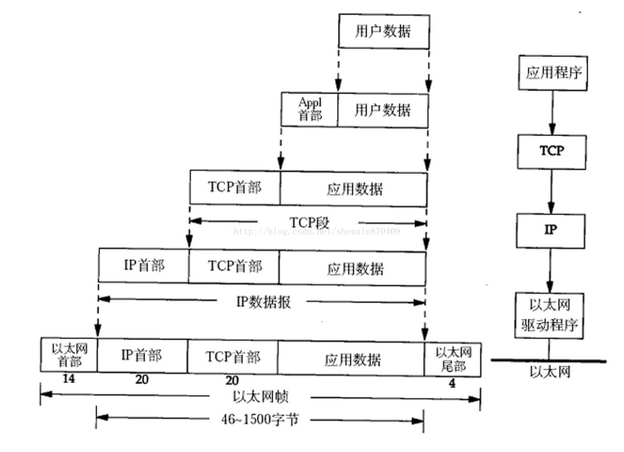 协议栈