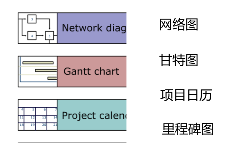 常用进度计划表示工具P133