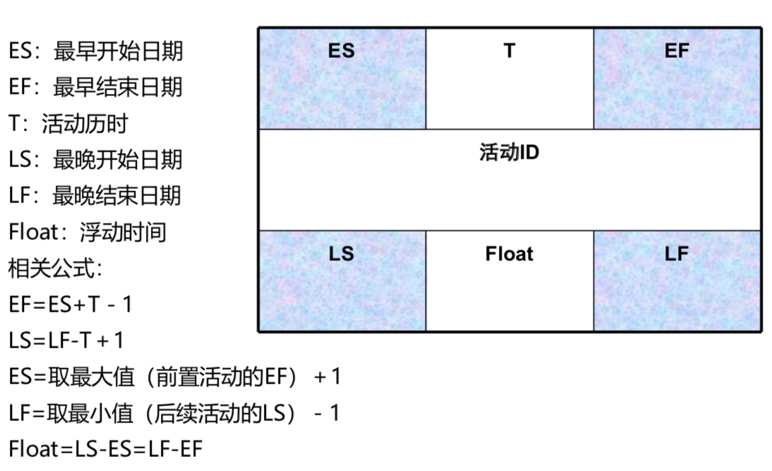 网络分析与项目进度优化之“七格图”P126