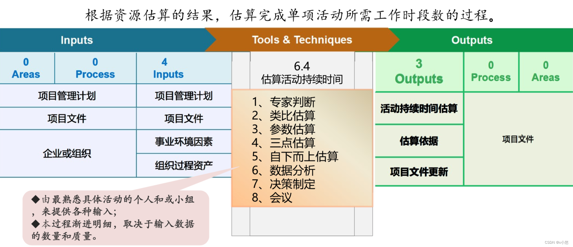 估算活动持续时间