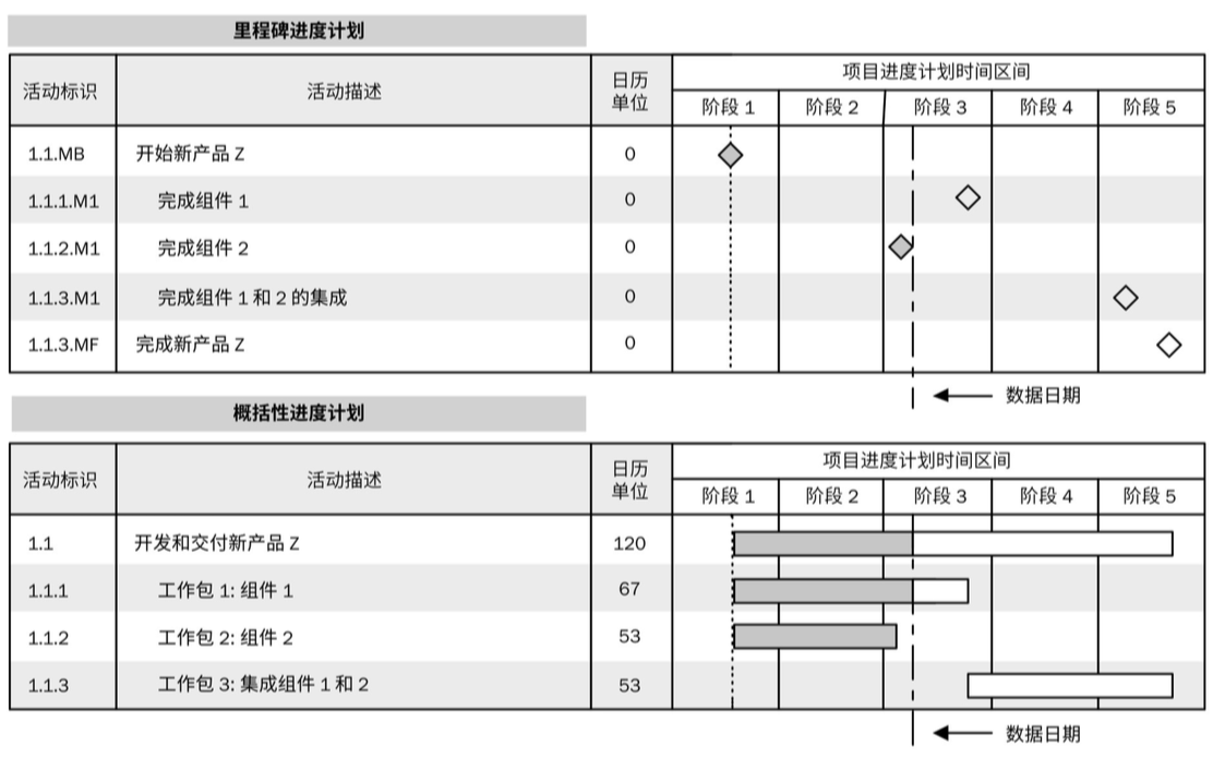 里程碑与横道图P132