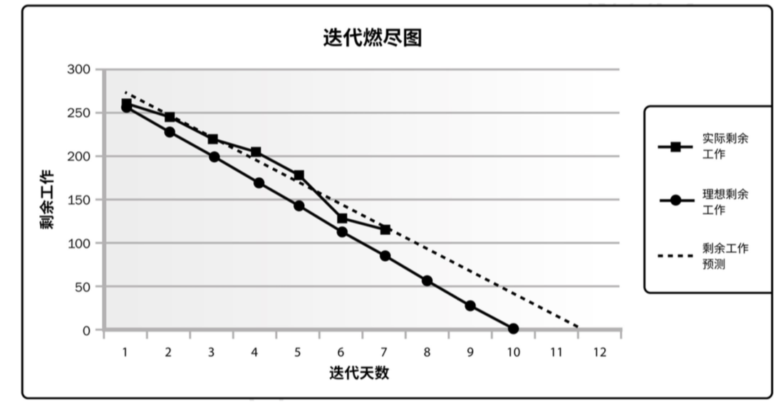 迭代燃尽图P135