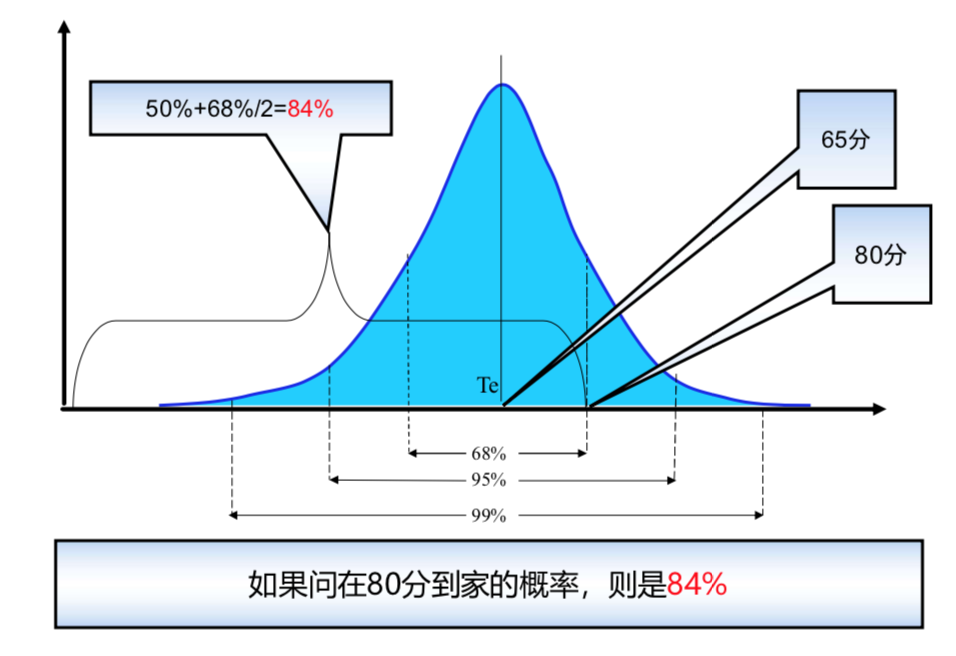 正态分布P122