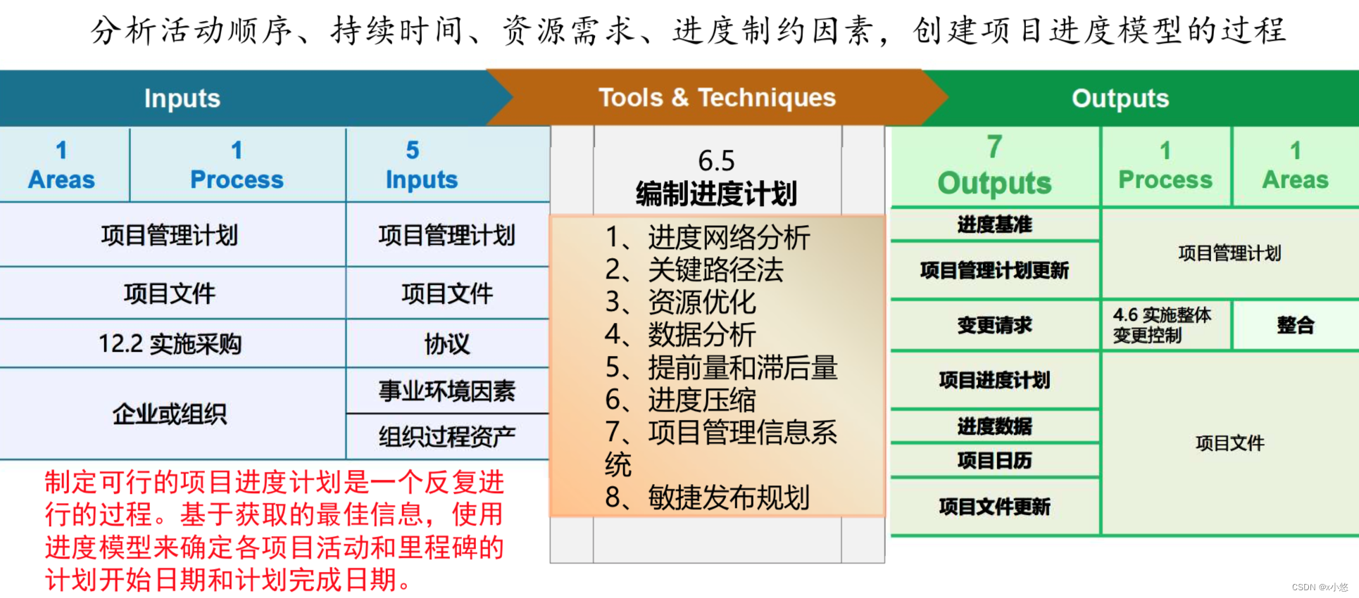 制定进度计划