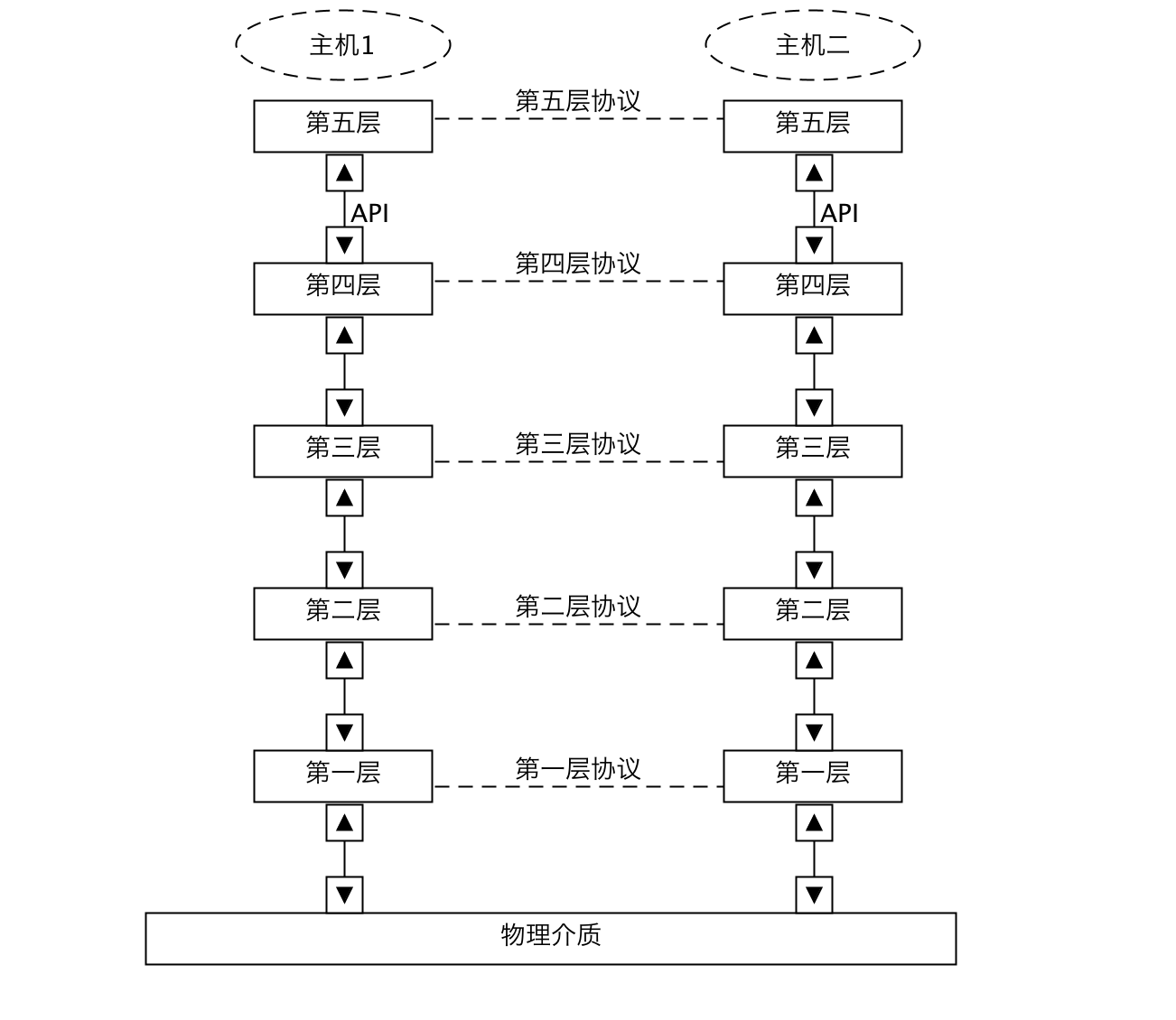 协议栈模型