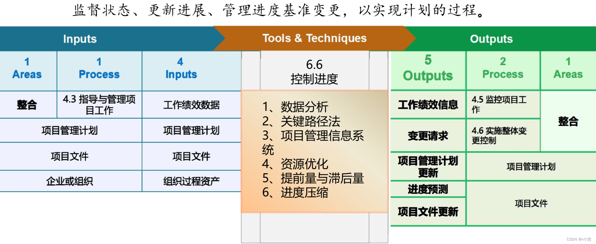 控制进度