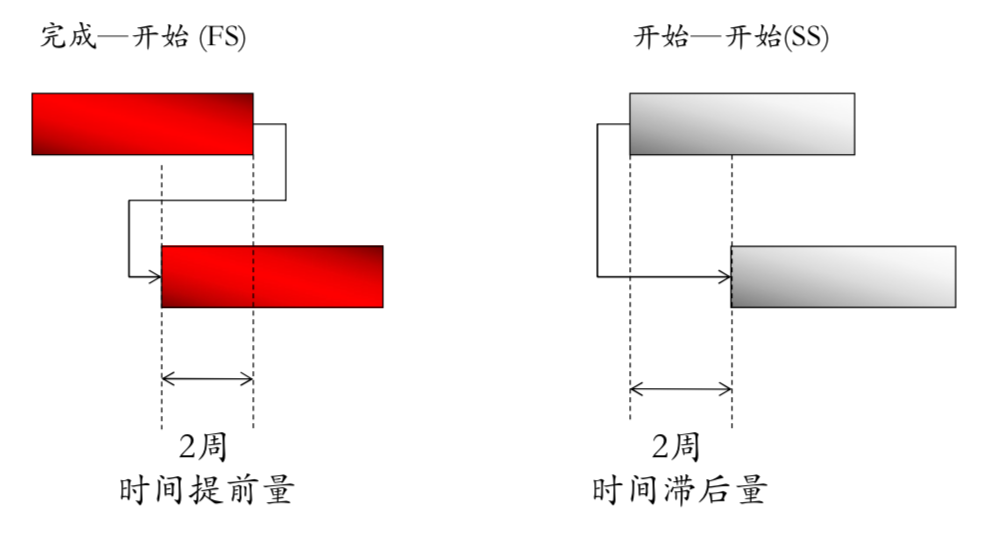 时间提前量、滞后量P116