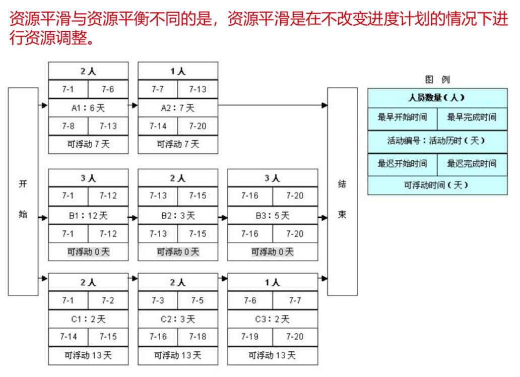 资源平滑P128