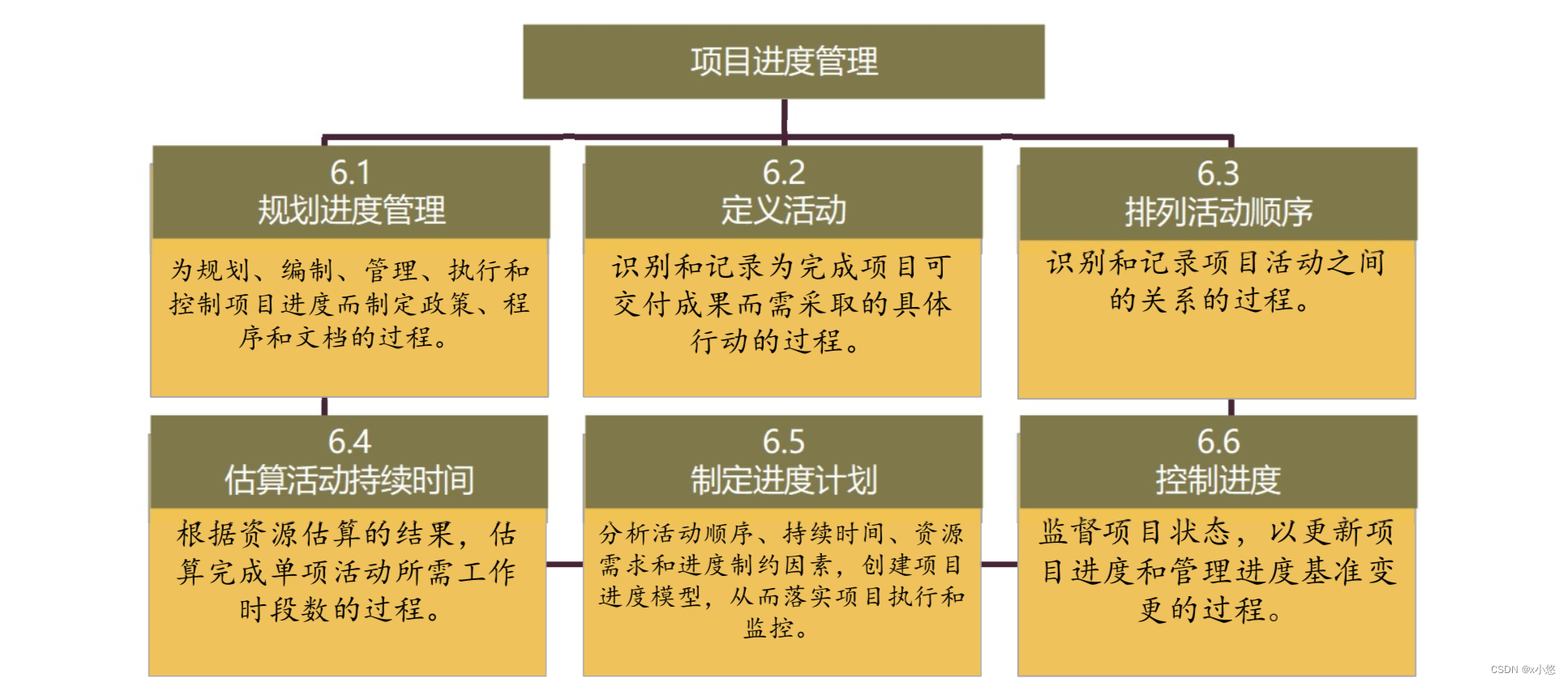 项目进度管理