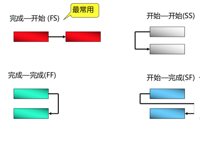 前导图四种依赖关系、逻辑关系P113