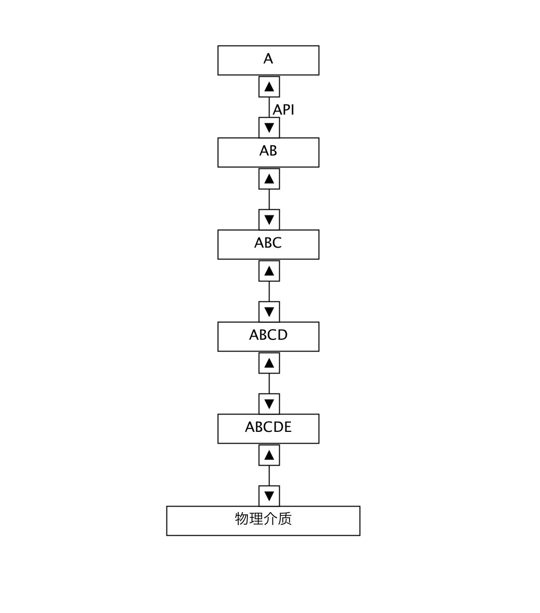 数据格式传输原理