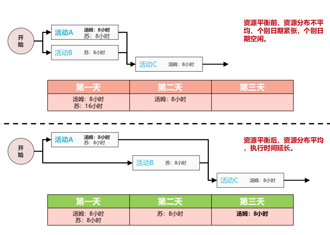 资源平衡P127