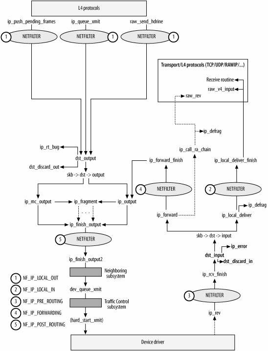 linux内核协议栈之网络层2