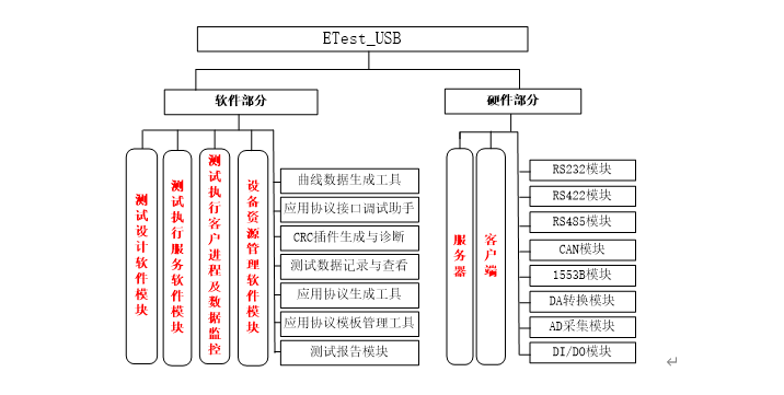 ETest_USB系统组成