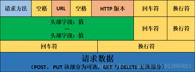 HTTP 报文格式