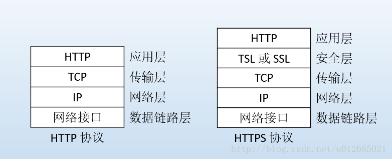 HTTP/HTTPS 协议