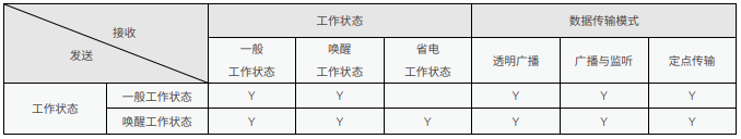 状态通信表