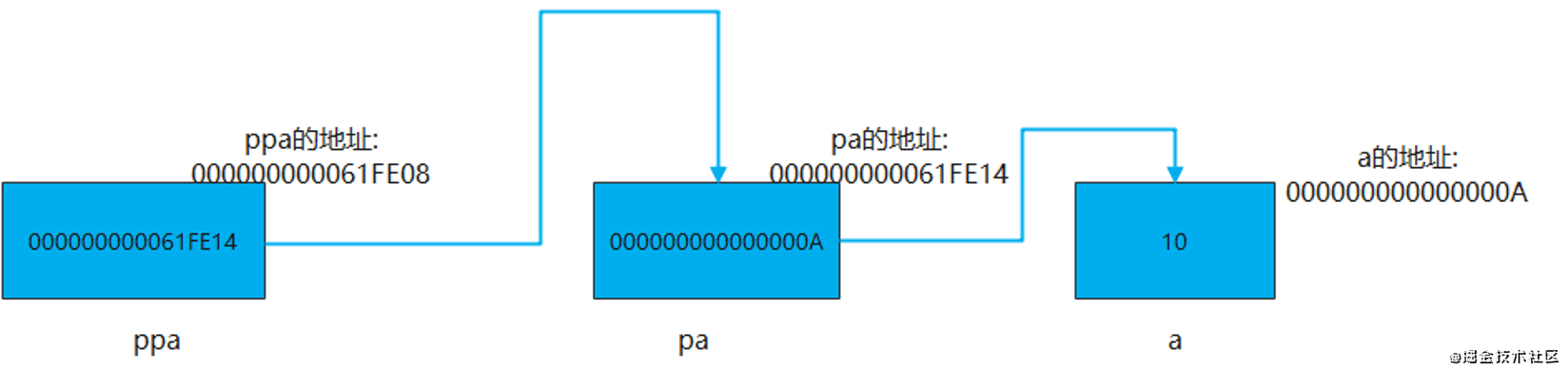 二维指针的内存关系.png