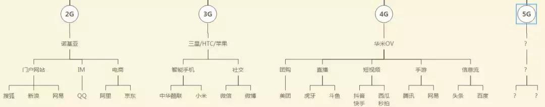 5G时代谁领风骚：先看看2G、3G、4G时代都崛起了哪些公司？