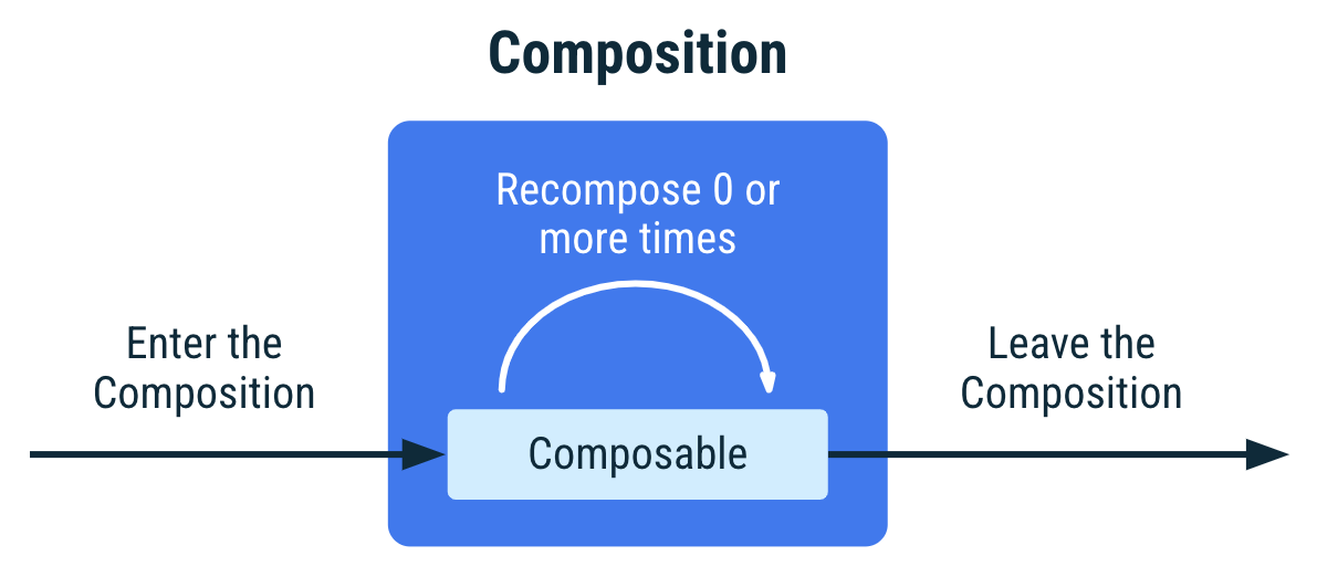 lifecycle-composition