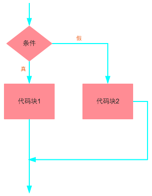 if...else语句执行过程