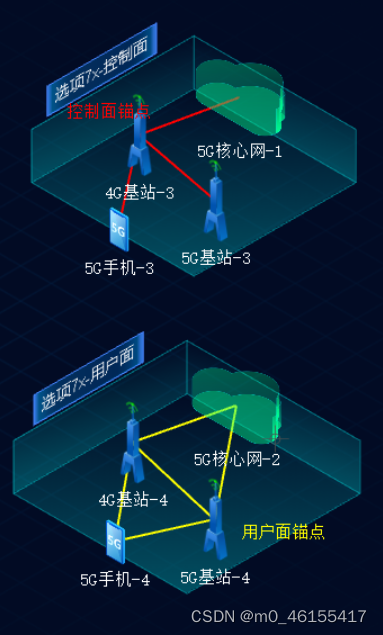 选项7X组网方式