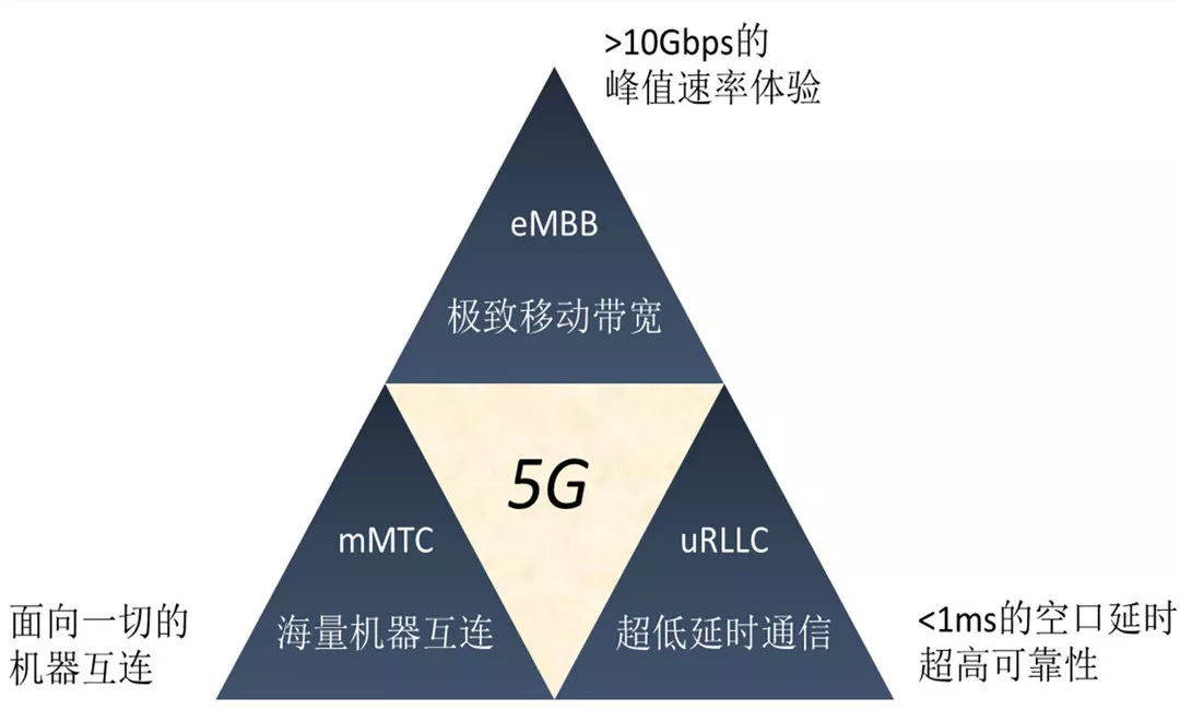 在这里插入图片描述5G的3个应用场景