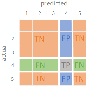 五分类混淆矩阵中类4的TP/TN/FP/FN计算图示