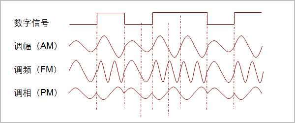 各种调制后的数字信号