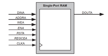 单端口RAM接口信号
