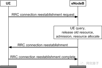 TD-LTE RRC连接重建-理论分析