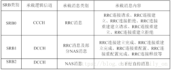 RRC协议承载——SRB（signaling radio bearers—信令无线承载）