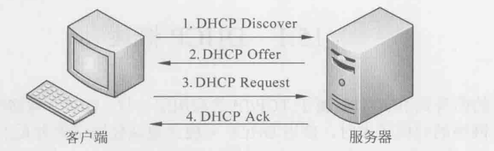 DHCP分配IP的过程