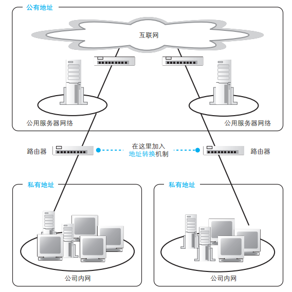 公有地址和私有地址.png-70.6kB