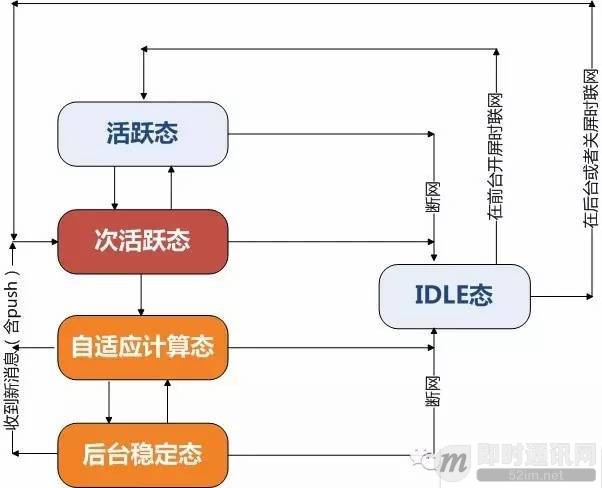 移动端IM实践：实现Android版微信的智能心跳机制_0.jpeg