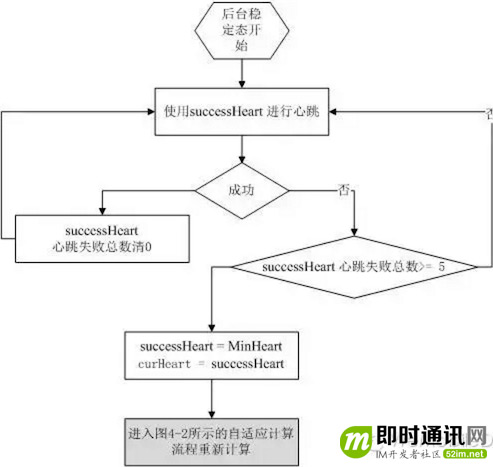 移动端IM实践：实现Android版微信的智能心跳机制_2.jpg