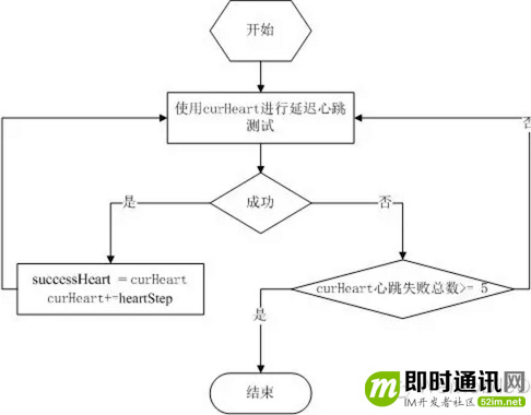 移动端IM实践：实现Android版微信的智能心跳机制_1.jpg