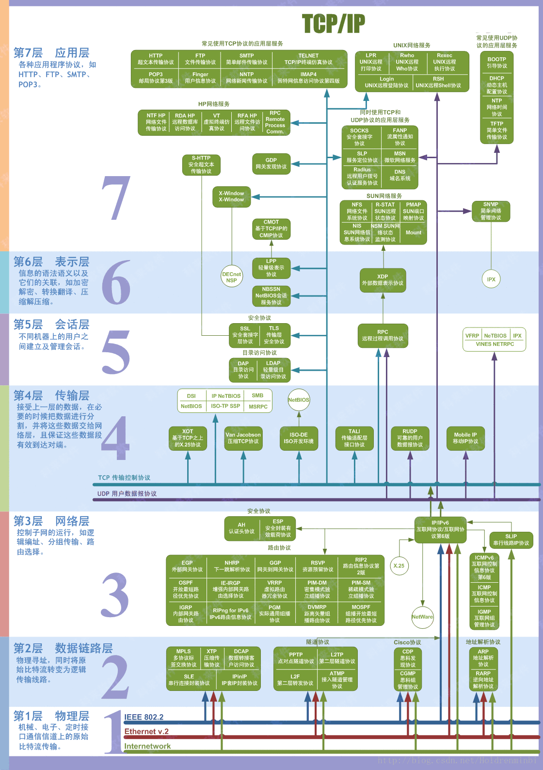 七层网络模型