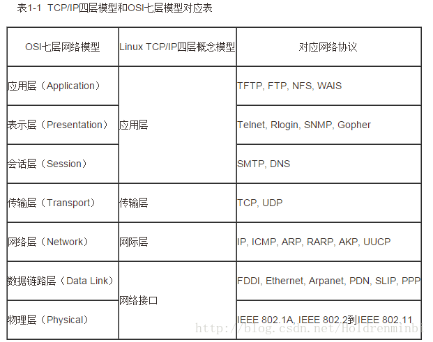 OSI七层网络模型与TCP/IP四层网络模型