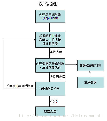 客户端的建立