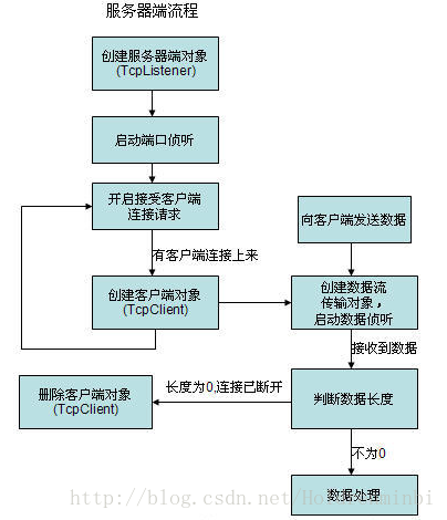 服务器端的建立