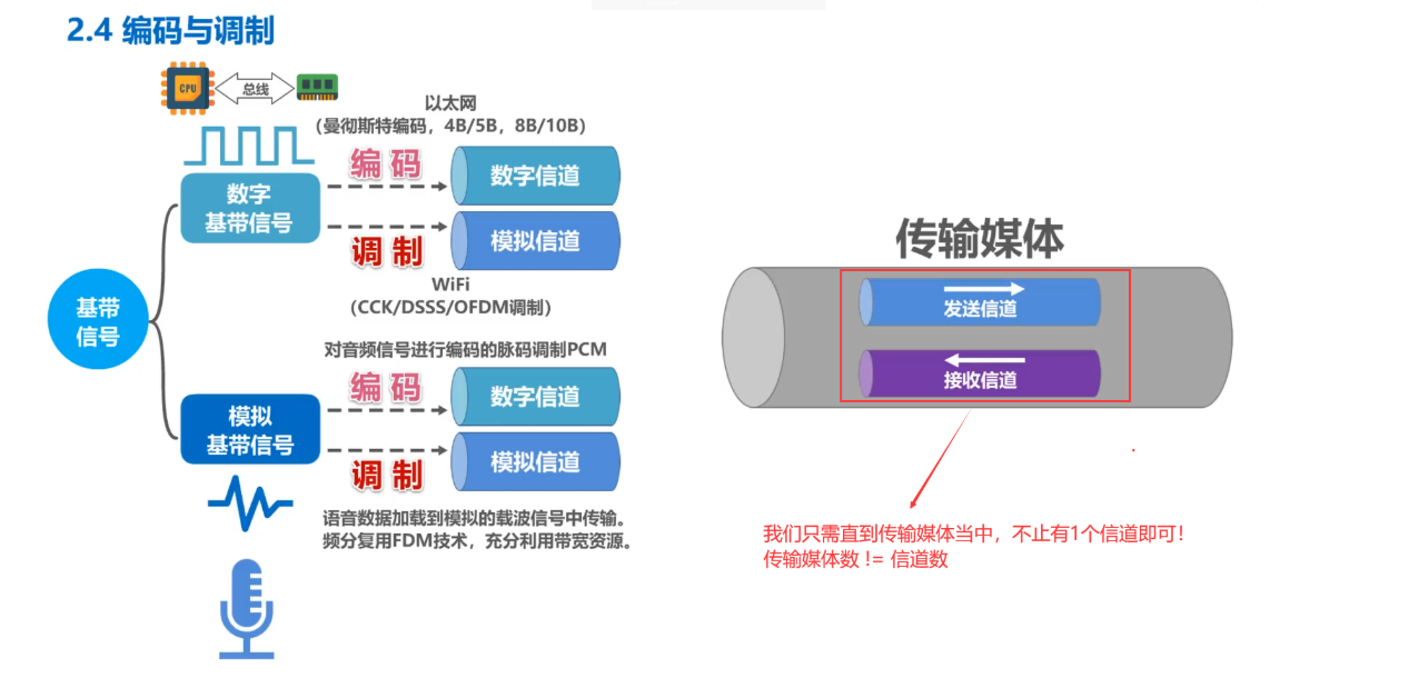 [外链图片转存失败,源站可能有防盗链机制,建议将图片保存下来直接上传(img-2smyC3d3-1636035934373)(计算机网络笔记（湖南科大教程）.assets/image-20211101093159702.png)]