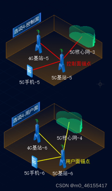 选项4组网方式