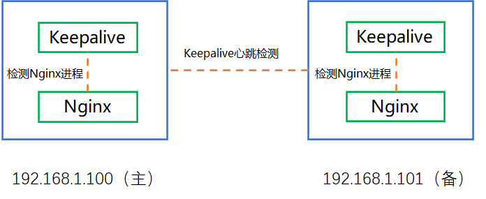 Nginx+Keepalive部署架构