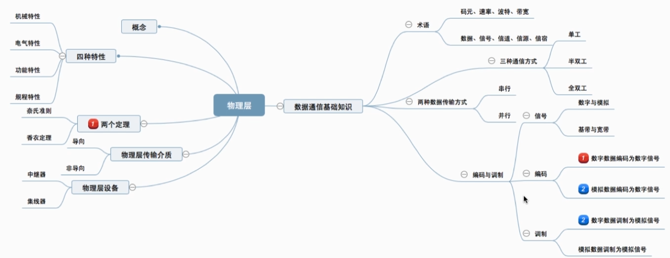 重点导图