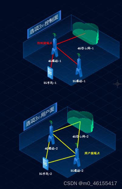 选项3X组网方式